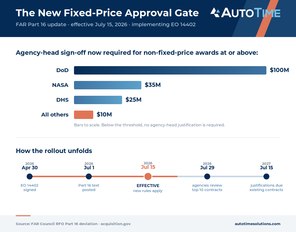 New FAR fixed price approval gate