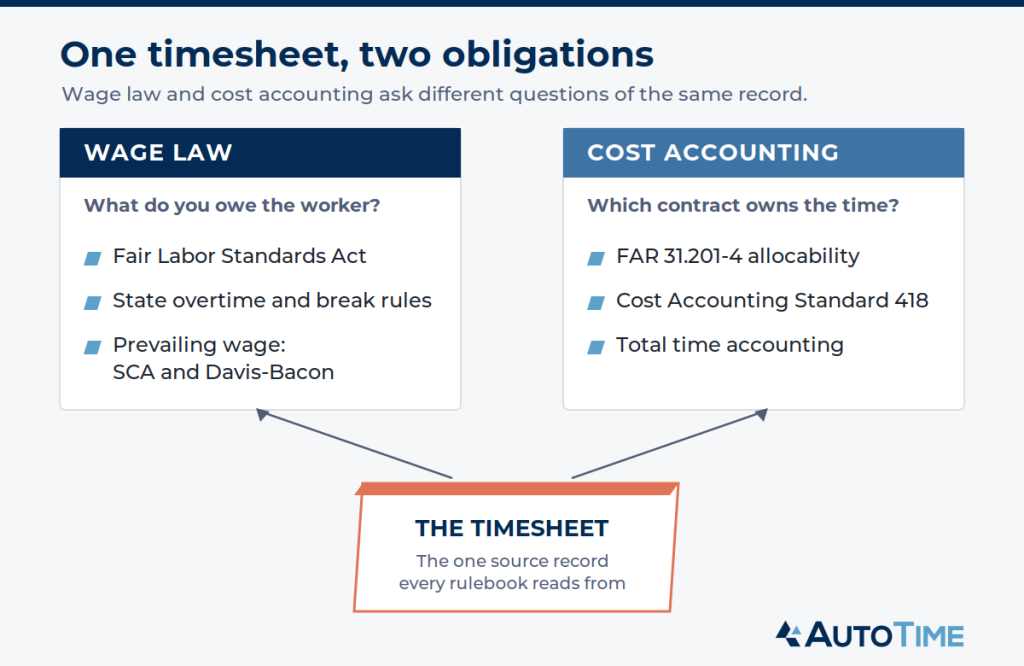 DCAA timekeeping and wage law