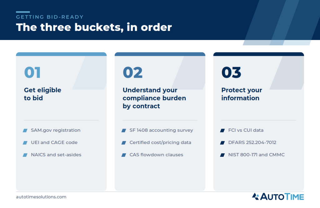 Diagram of the three buckets for bidding on a defense contract: get eligible to bid (SAM.gov, UEI, NAICS), match books to the contract (SF 1408, Total Time Accounting), and protect your information (FCI vs CUI, DFARS 252.204-7012, NIST 800-171 and CMMC).