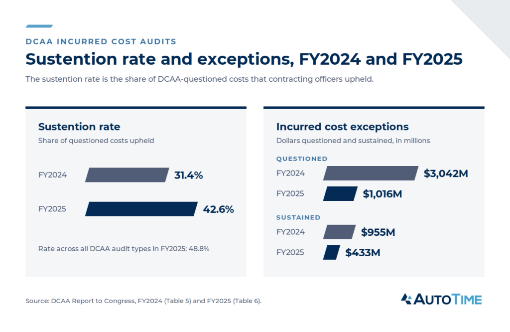 Bar comparison of DCAA incurred cost sustention rates: 31.4% in FY2024 and 42.6% in FY2025