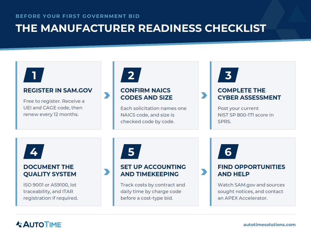 Six-step checklist for manufacturers preparing to bid on government contracts: register in SAM.gov, confirm NAICS codes and size, complete the cybersecurity self-assessment, document the quality system, set up accounting and timekeeping, and find opportunities